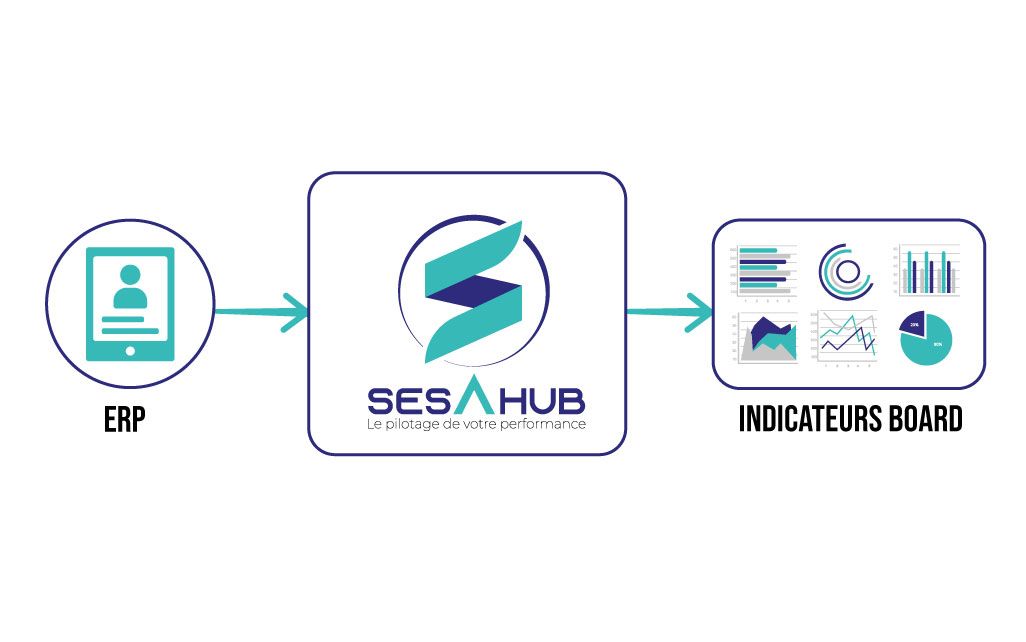 Exemple d'utilisation : ERP vers indicateur Board